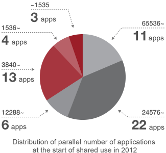 Figure: Distribution of parallel number of applications at the start of shared use in 2012