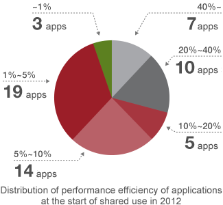 Figure: Distribution of performance efficiency of applications at the start of shared use in 2012