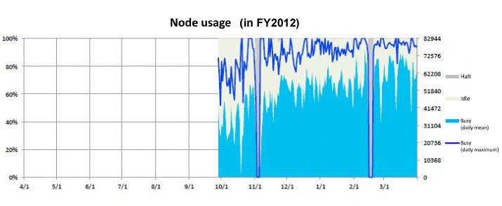 Node Usage in 2012