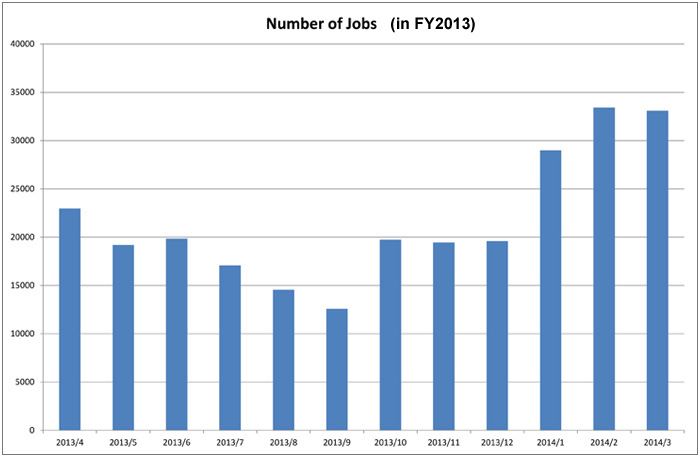 Number of Jobs in 2013