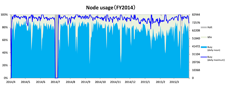 Node Usage in 2014