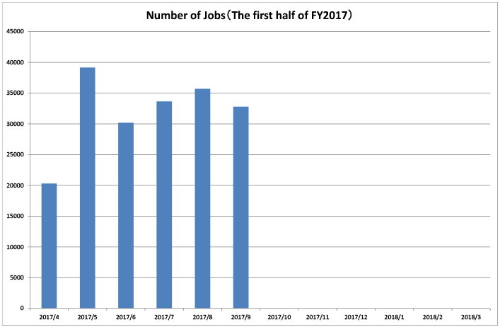 Number of Jobs in 2015