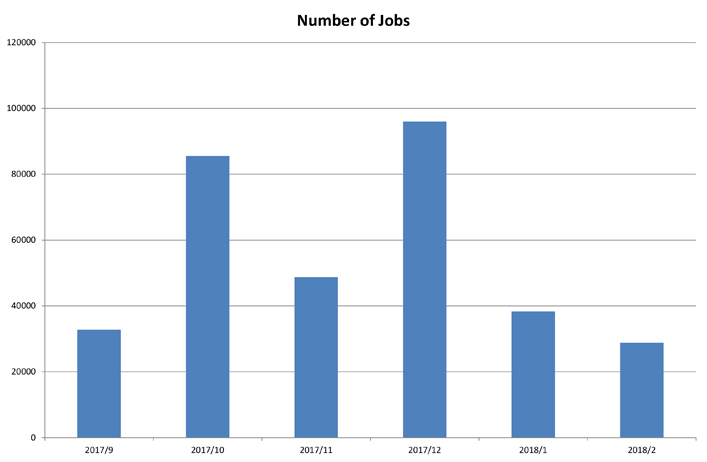 Graph of Number of Jobs