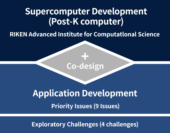 Post-K supercomuter development by RIKEN AICS + Co-design + Application development for priority issues by institutions
