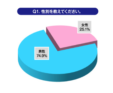 Ｑ1.性別を教えてください。