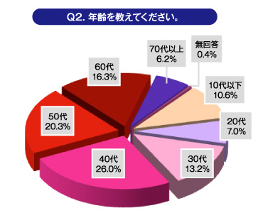 Ｑ2.年齢を教えてください。