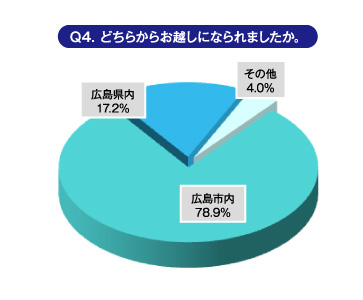 Ｑ4.どちらからお越しになられましたか。