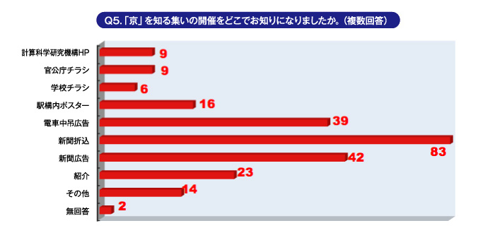 Ｑ5.「京」を知る集いの開催をどこでお知りになりましたか。（複数回答）