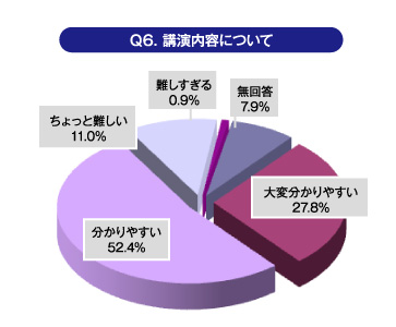 Ｑ6.講演内容について