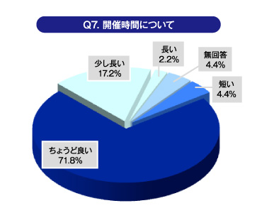 Ｑ7.開催時間について