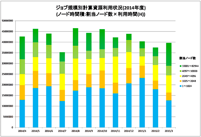 ジョブ規模別計算資源利用状況（ノード時間積）　2014年度
