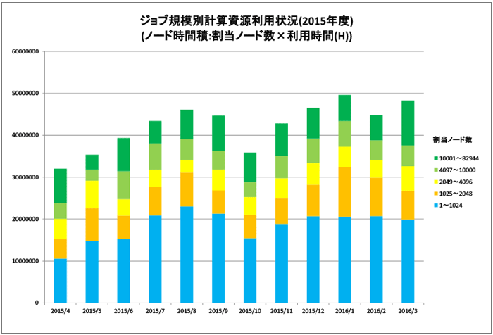 ジョブ規模別計算資源利用状況（ノード時間積）　2015年度