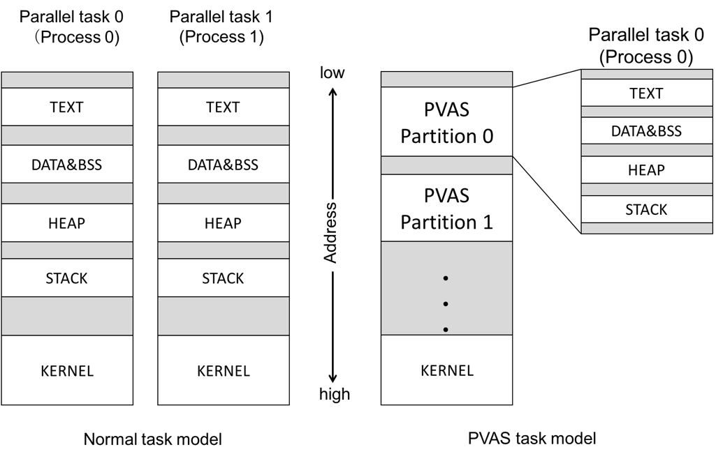 通常のタスクモデルとPVASにおける並列タスクのアドレス空間