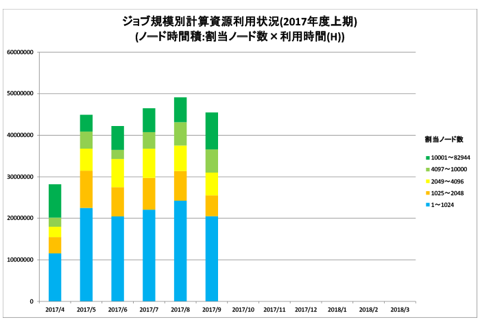 ジョブ規模別計算資源利用状況（ノード時間積）　2015年度