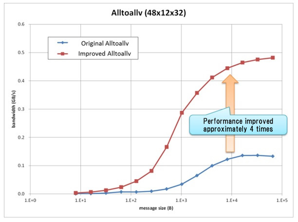 Figure: Improved performance of Alltoallv on the K computer