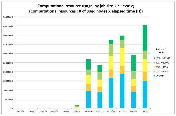 Computational Resource Usage in 2012