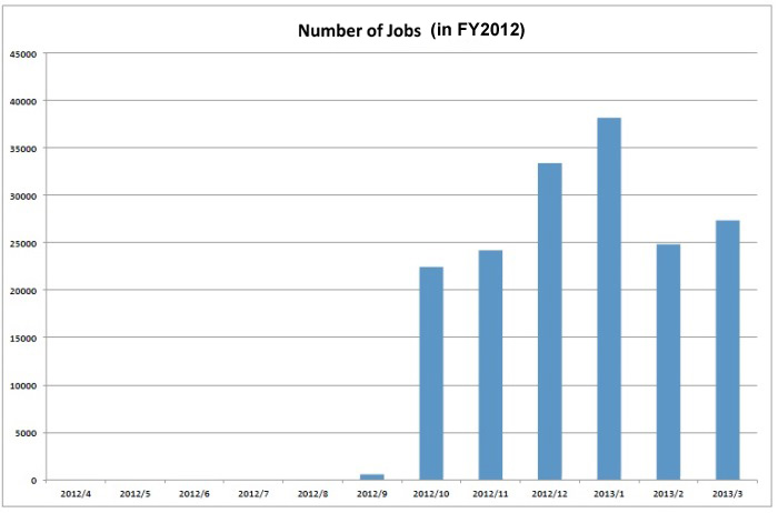 Number of Jobs in 2012