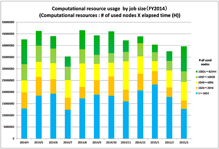 Computational Resource Usage in 2014