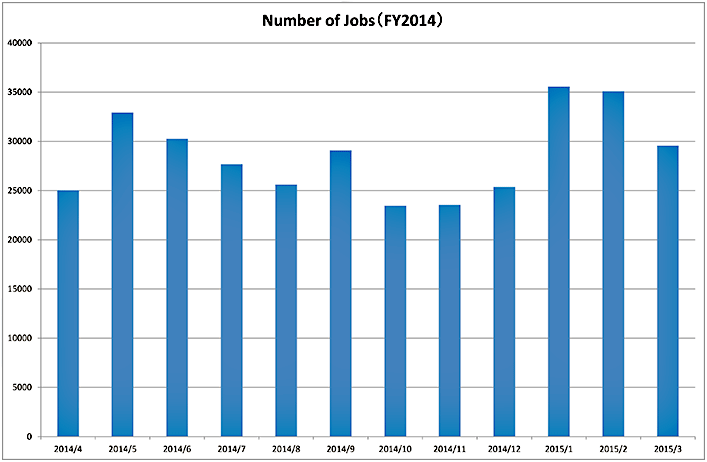 Number of Jobs in 2014