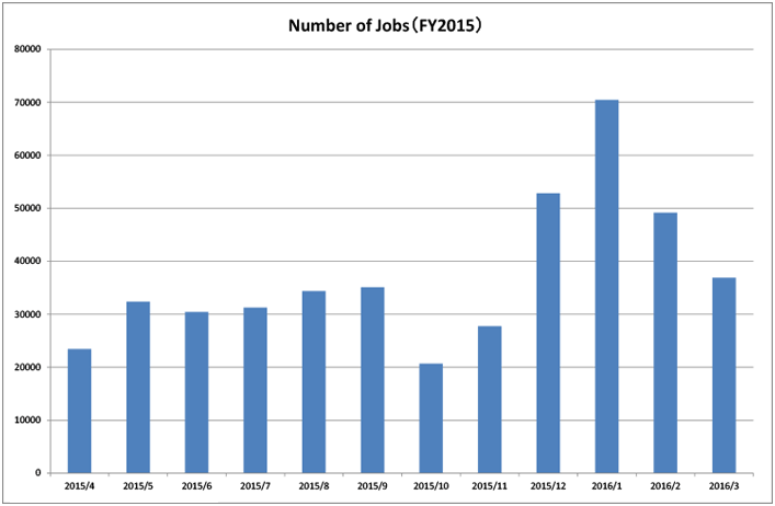Number of Jobs in 2015