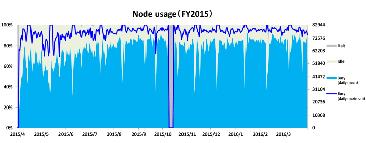 Node Usage in 2015