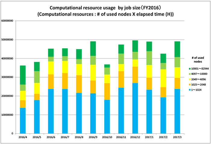 Computational Resource Usage in 2015