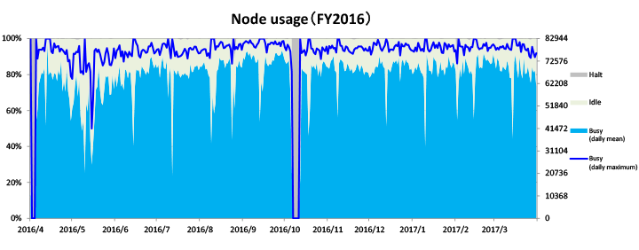 Node Usage in 2015