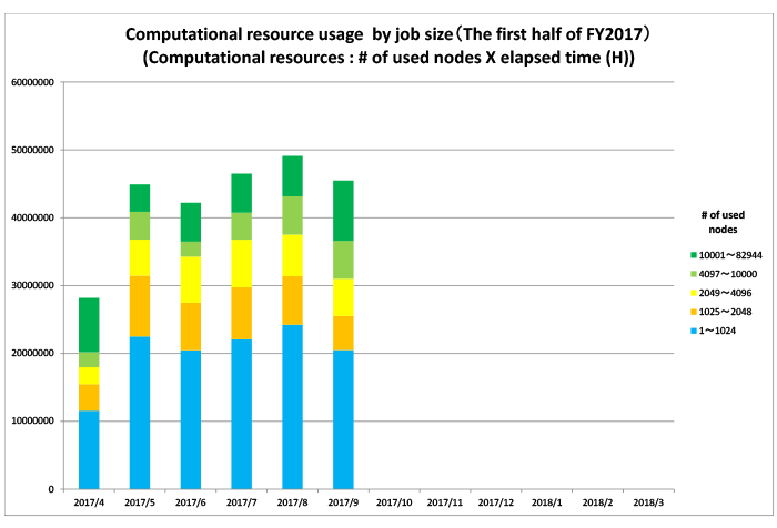 Computational Resource Usage in 2015