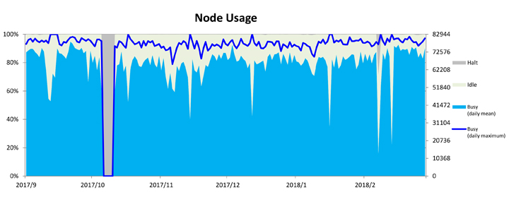 Graph of Node Usage