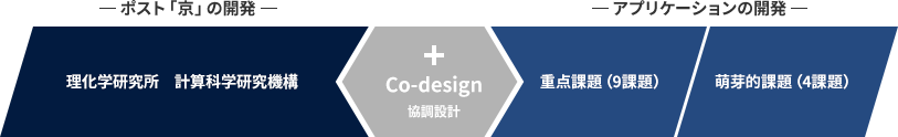 ポスト「京」の開発 理化学研究所 研鑽科学研究機構 + Co-design協調設計 + アプリケーションの開発 重点課題（9課題） 萌芽的課題（4課題）