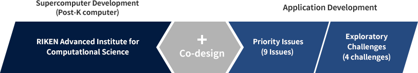 Post-K supercomuter development by RIKEN AICS + Co-design + Application development for priority issues by institutions